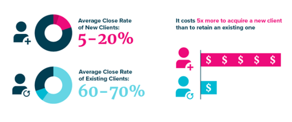 client retention